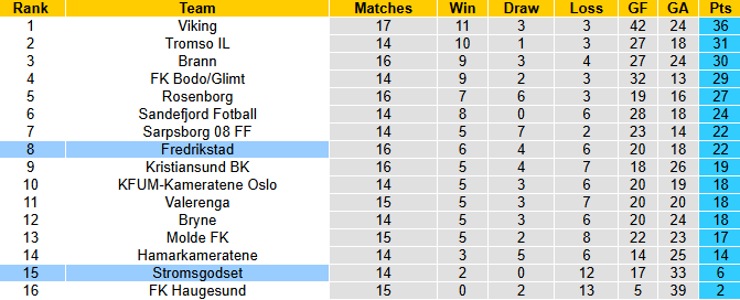 Nhận định, soi kèo Fredrikstad vs Stromsgodset, 0h00 ngày 26/7: Khách chìm sâu - Ảnh 5