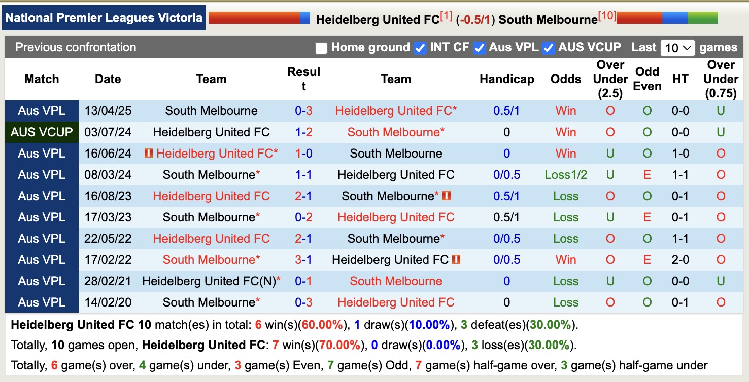 Nhận định, soi kèo Heidelberg United vs South Melbourne, 13h00 ngày 26/7: Tiếp tục dẫn đầu - Ảnh 4