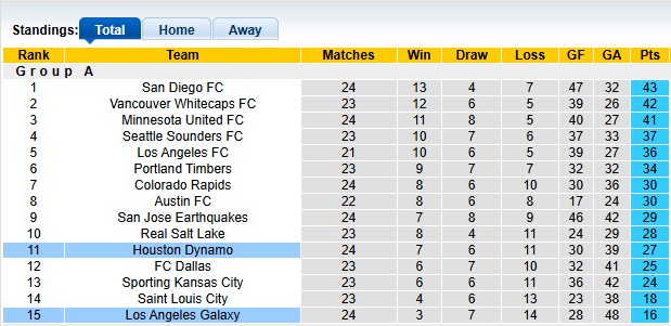 Nhận định, soi kèo Houston Dynamo vs Los Angeles Galaxy, 7h30 ngày 26/7: Chủ nhà lấn lướt - Ảnh 4