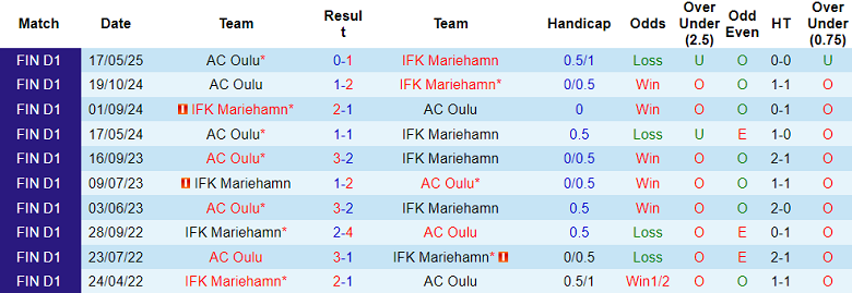 Nhận định, soi kèo IFK Mariehamn vs AC Oulu, 20h00 ngày 26/7: Khó tin cửa trên - Ảnh 3