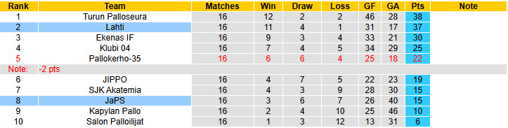 Nhận định, soi kèo JaPS vs Lahti, 22h30 ngày 25/7: Mệnh lệnh phải thắng - Ảnh 5