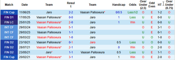 Nhận định, soi kèo Jaro vs Vaasan Palloseura, 23h00 ngày 25/7: Xa dần top 6 - Ảnh 4