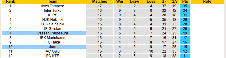 Nhận định, soi kèo Jaro vs Vaasan Palloseura, 23h00 ngày 25/7: Xa dần top 6 - Ảnh 5