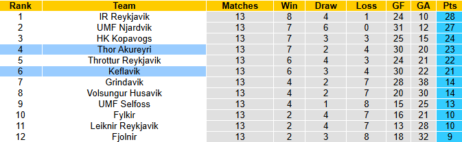 Nhận định, soi kèo Keflavik vs Thor Akureyri, 1h00 ngày 26/7: Vượt mặt khách - Ảnh 5
