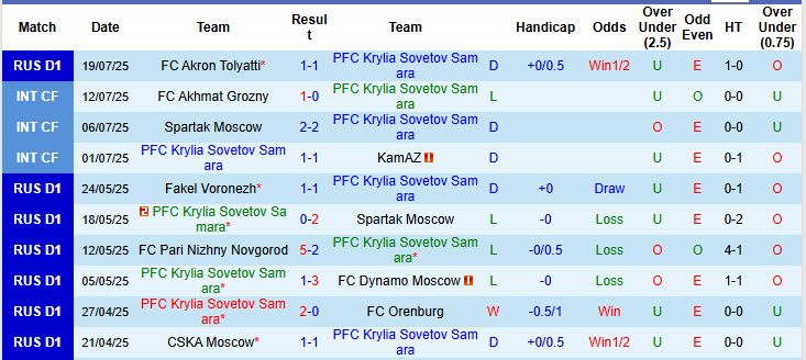 Nhận định, soi kèo Krylia Sovetov Samara vs Pari Nizhny Novgorod, 23h00 ngày 25/7: Chiến thắng đầu tay - Ảnh 2