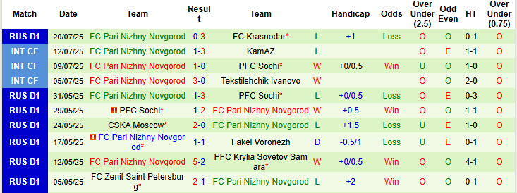 Nhận định, soi kèo Krylia Sovetov Samara vs Pari Nizhny Novgorod, 23h00 ngày 25/7: Chiến thắng đầu tay - Ảnh 3