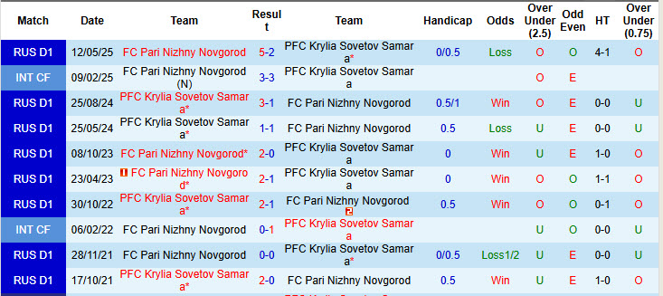 Nhận định, soi kèo Krylia Sovetov Samara vs Pari Nizhny Novgorod, 23h00 ngày 25/7: Chiến thắng đầu tay - Ảnh 4