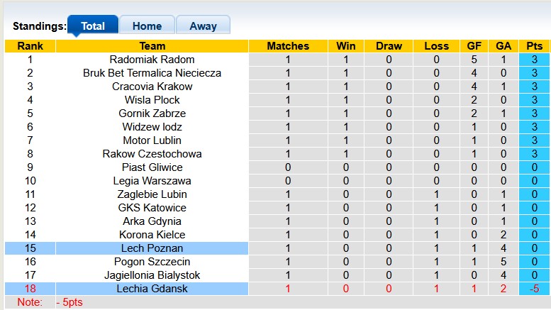 Nhận định, soi kèo Lechia Gdansk vs Lech Poznan, 1h15 ngày 27/7: Bản lĩnh nhà vô địch - Ảnh 5