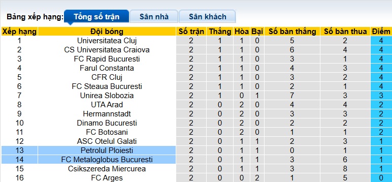Nhận định, soi kèo Metaloglobus vs Petrolul, 23h45 ngày 25/7: Bắt nạt tân binh - Ảnh 1