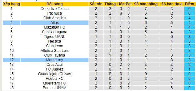 Nhận định, soi kèo Monterrey vs Atlas, 08h00 ngày 27/7: Tan nát Atlas - Ảnh 4