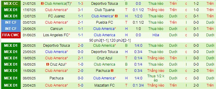 Nhận định, soi kèo Necaxa vs Club America, 10h05 ngày 27/7: Vị khách yếu bóng vía - Ảnh 2