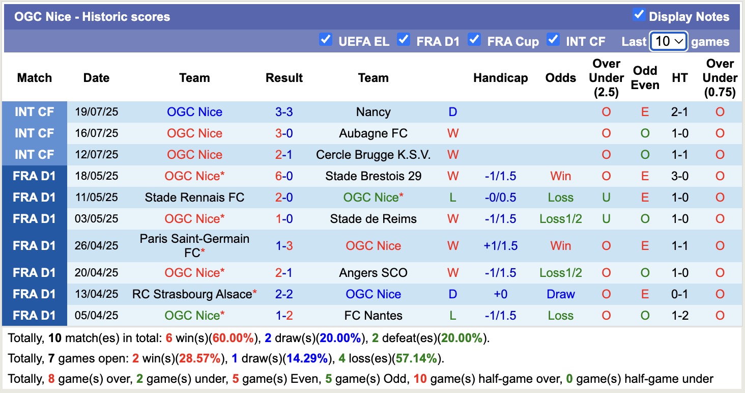 Nhận định, soi kèo OGC Nice vs Feyenoord, 16h00 ngày 26/7: Lần đầu chạm mặt - Ảnh 1