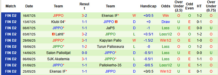 Nhận định, soi kèo Pallokerho-35 vs JIPPO, 22h30 ngày 25/7: Trận đấu vô thưởng vô phạt - Ảnh 3