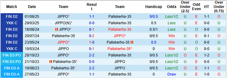 Nhận định, soi kèo Pallokerho-35 vs JIPPO, 22h30 ngày 25/7: Trận đấu vô thưởng vô phạt - Ảnh 4