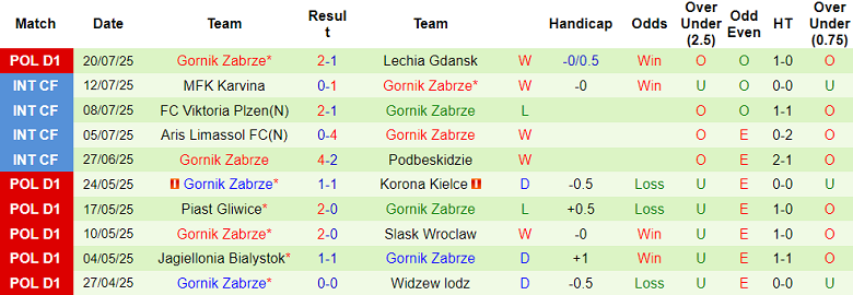 Nhận định, soi kèo Piast Gliwice vs Gornik Zabrze, 19h45 ngày 26/7: Khó cho cửa dưới - Ảnh 2