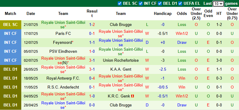 Nhận định, soi kèo Royal Antwerp vs Royale Union Saint-Gilloise, 1h45 ngày 26/7: Cải thiện - Ảnh 3