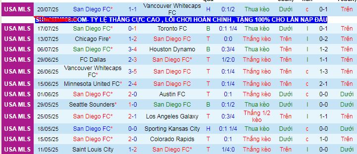 Nhận định, soi kèo San Diego vs Nashville, 09h30 ngày 26/7: Ngôi đầu vẫy gọi - Ảnh 1