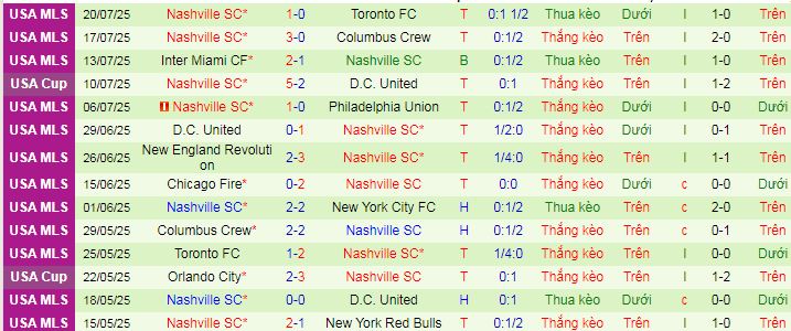 Nhận định, soi kèo San Diego vs Nashville, 09h30 ngày 26/7: Ngôi đầu vẫy gọi - Ảnh 2