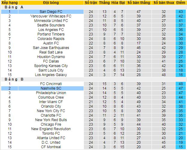 Nhận định, soi kèo San Diego vs Nashville, 09h30 ngày 26/7: Ngôi đầu vẫy gọi - Ảnh 3
