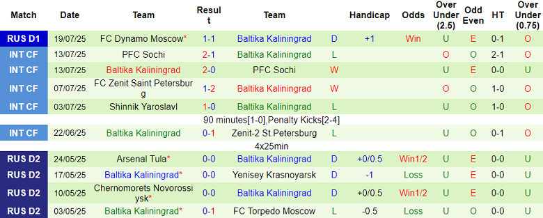 Nhận định, soi kèo Spartak Moscow vs Baltika, 19h00 ngày 26/7: Bắt nạt ‘lính mới’ - Ảnh 2