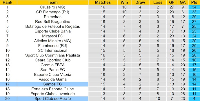 Nhận định, soi kèo Sport Recife vs Santos, 4h30 ngày 27/7: Cơ hội cho khách - Ảnh 5
