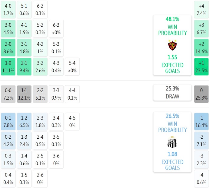 Nhận định, soi kèo Sport Recife vs Santos, 4h30 ngày 27/7: Cơ hội cho khách - Ảnh 8