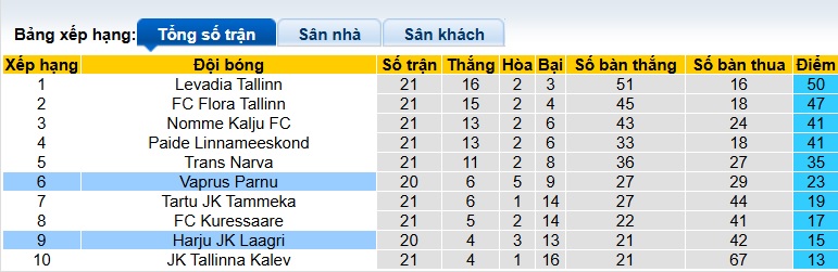 Nhận định, soi kèo Vaprus Parnu vs Harju Laagri, 23h00 ngày 25/7: Ám ảnh xa nhà - Ảnh 1