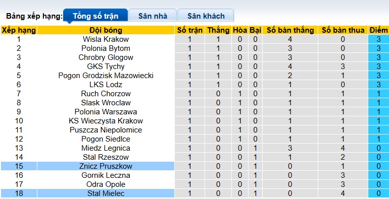 Nhận định, soi kèo Znicz Pruszkow vs Stal Mielec, 23h00 ngày 25/7: Tin vào chủ nhà - Ảnh 1