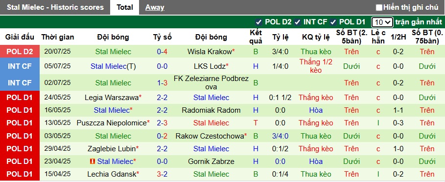 Nhận định, soi kèo Znicz Pruszkow vs Stal Mielec, 23h00 ngày 25/7: Tin vào chủ nhà - Ảnh 3