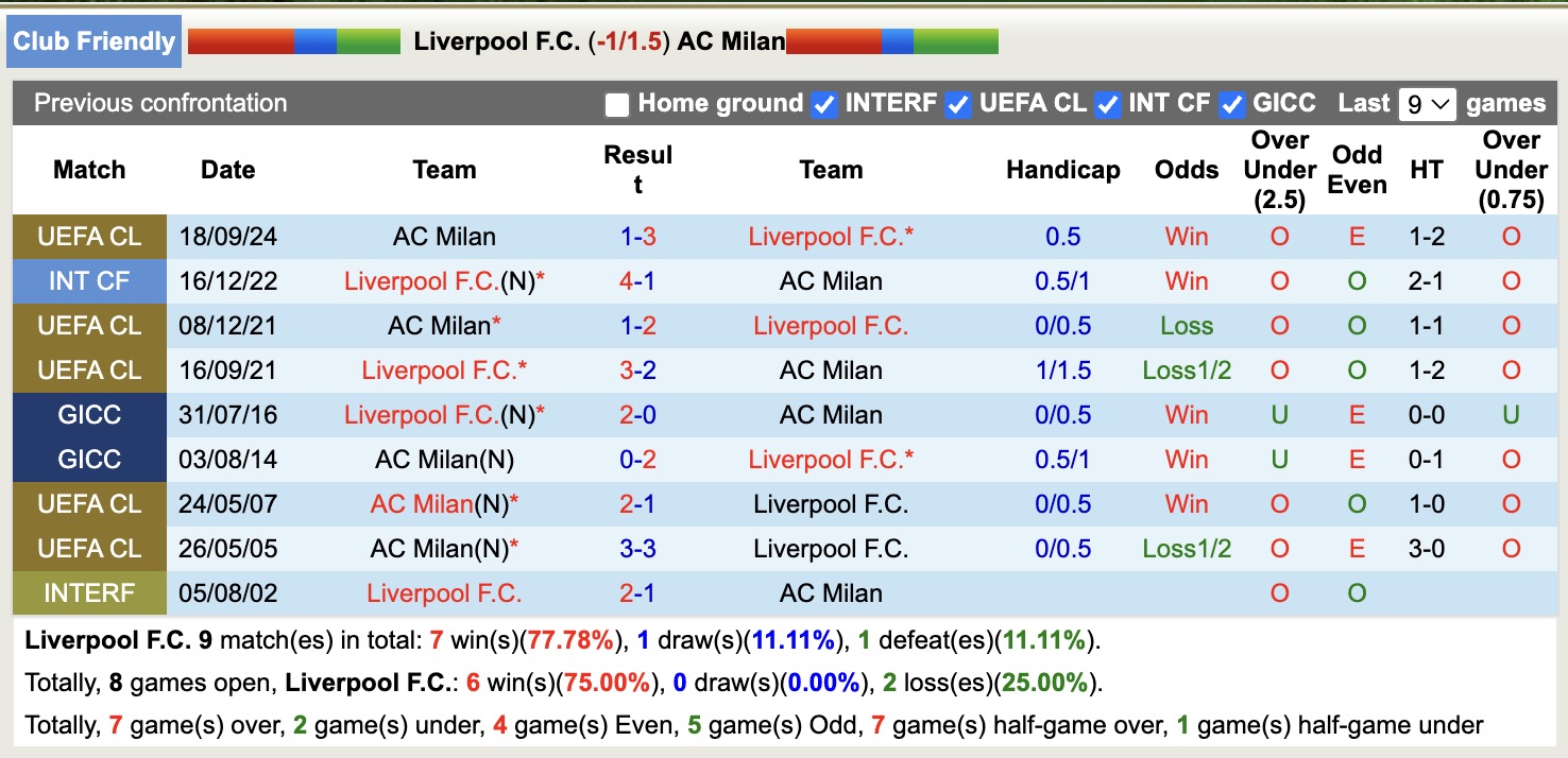 Soi kèo phạt góc Liverpool vs AC Milan, 16h00 ngày 26/7 - Ảnh 3