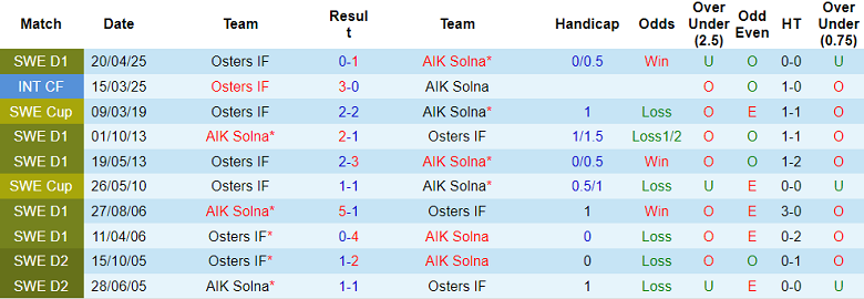 Nhận định, soi kèo AIK Solna vs Osters, 19h00 ngày 27/7: Tìm lại niềm vui - Ảnh 3