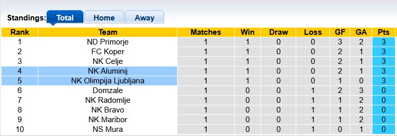 Nhận định, soi kèo Aluminij vs Olimpija Ljubljana, 1h15 ngày 27/7: Tinh thần của tân binh - Ảnh 4