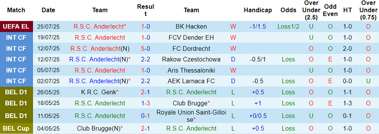 Nhận định, soi kèo Anderlecht vs Westerlo, 18h30 ngày 27/7: Cửa trên đáng tin - Ảnh 1