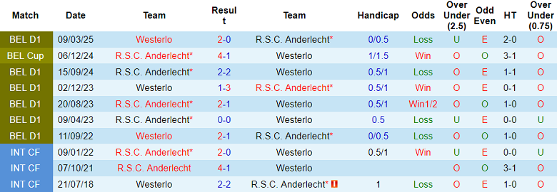 Nhận định, soi kèo Anderlecht vs Westerlo, 18h30 ngày 27/7: Cửa trên đáng tin - Ảnh 3