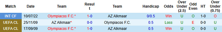 Nhận định, soi kèo AZ Alkmaar vs Olympiacos, 20h00 ngày 26/7: Khách bắt nạt chủ nhà - Ảnh 4
