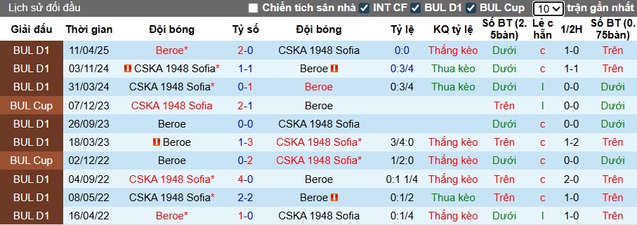 Nhận định, soi kèo Beroe vs CSKA 1949, 23h00 ngày 26/7: Khách thăng hoa - Ảnh 2
