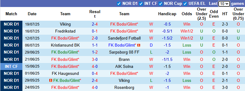 Nhận định, soi kèo Bodo Glimt vs Valerenga, 23h00 ngày 26/7: Chiến thắng thuyết phục - Ảnh 2