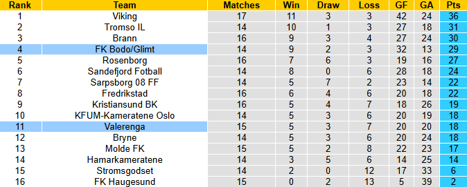 Nhận định, soi kèo Bodo Glimt vs Valerenga, 23h00 ngày 26/7: Chiến thắng thuyết phục - Ảnh 5