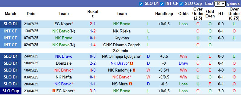 Nhận định, soi kèo Bravo vs NS Mura, 22h30 ngày 26/7: Chiến thắng đầu tiên - Ảnh 2