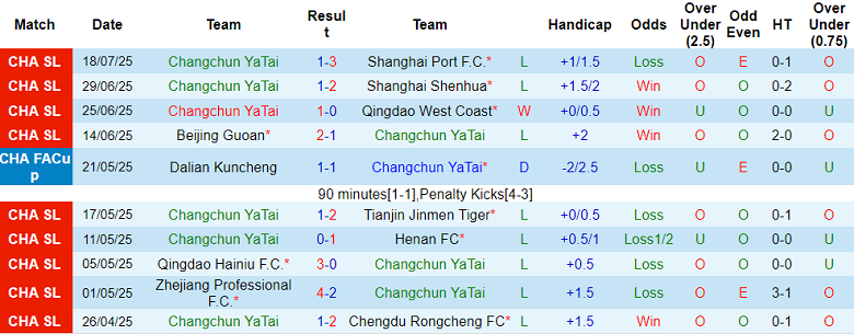 Nhận định, soi kèo Changchun Yatai vs Dalian Yingbo, 18h00 ngày 27/7: Bất ngờ? - Ảnh 1