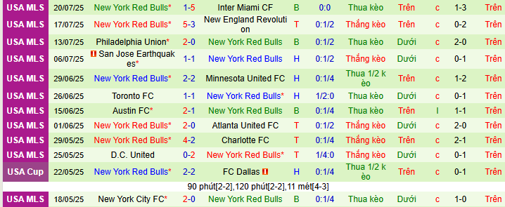 Nhận định, soi kèo Chicago Fire vs New York Red Bulls, 07h30 ngày 27/7: Vì vé play-off - Ảnh 2