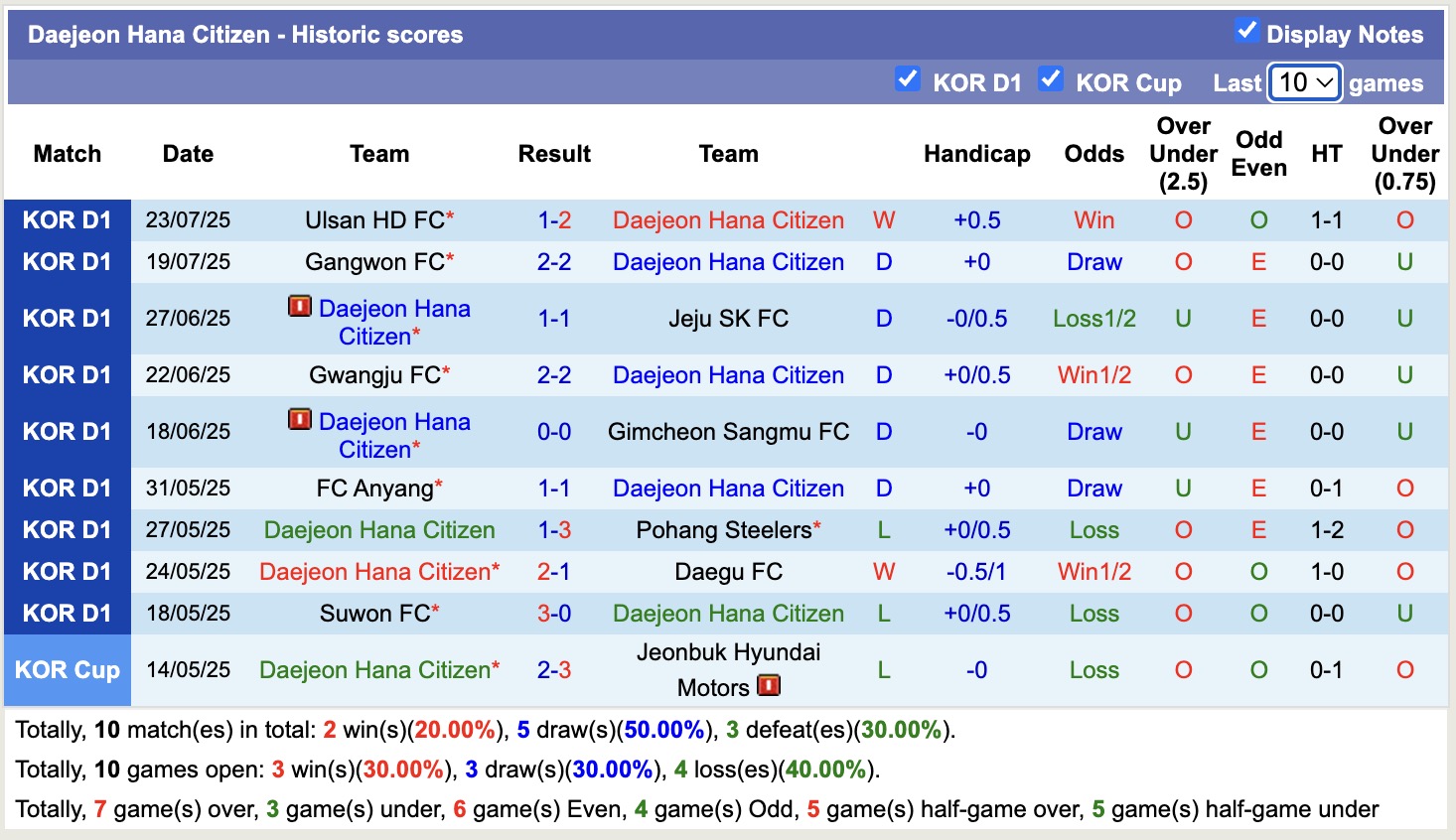 Nhận định, soi kèo Daejeon Hana Citizen vs FC Seoul, 17h00 ngày 27/7: Tưng bừng bàn thắng - Ảnh 2