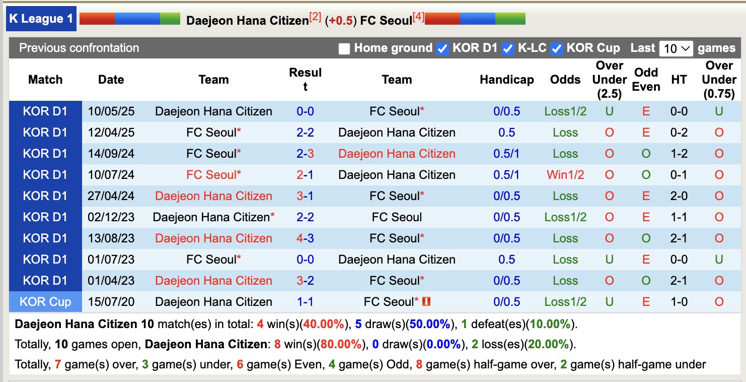 Nhận định, soi kèo Daejeon Hana Citizen vs FC Seoul, 17h00 ngày 27/7: Tưng bừng bàn thắng - Ảnh 4