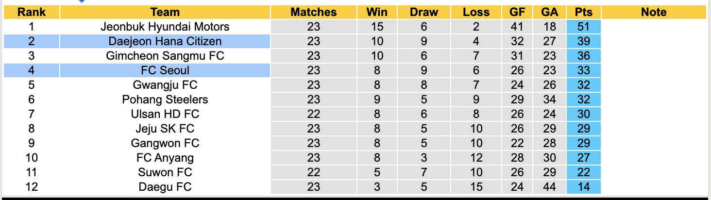 Nhận định, soi kèo Daejeon Hana Citizen vs FC Seoul, 17h00 ngày 27/7: Tưng bừng bàn thắng - Ảnh 5