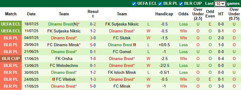 Nhận định, soi kèo FC Minsk vs Dinamo Brest, 22h00 ngày 26/7: Đả bại chủ nhà - Ảnh 3