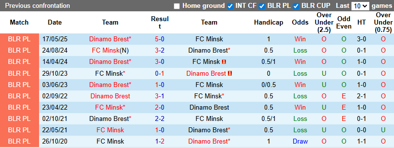 Nhận định, soi kèo FC Minsk vs Dinamo Brest, 22h00 ngày 26/7: Đả bại chủ nhà - Ảnh 4