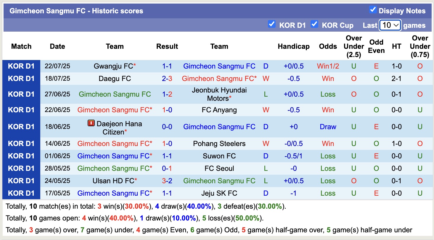 Nhận định, soi kèo Gimcheon Sangmu FC vs Jeju SK FC, 17h00 ngày 26/7: Bất phân thắng bại - Ảnh 2