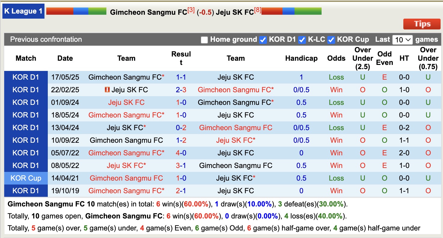 Nhận định, soi kèo Gimcheon Sangmu FC vs Jeju SK FC, 17h00 ngày 26/7: Bất phân thắng bại - Ảnh 4