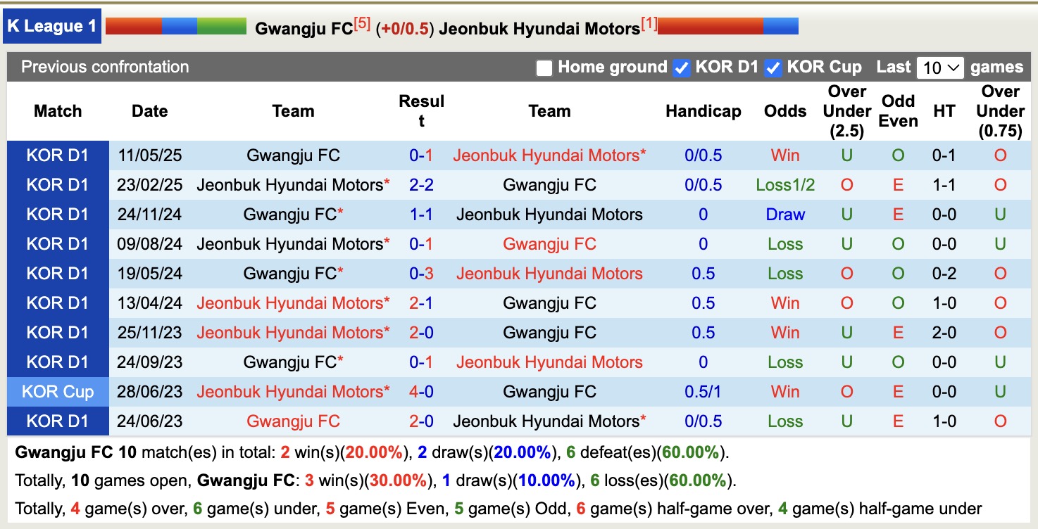Nhận định, soi kèo Gwangju FC vs Jeonbuk Hyundai Motors, 17h00 ngày 26/7: Củng cố ngôi đầu - Ảnh 4