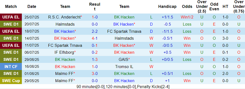 Nhận định, soi kèo Hacken vs Djurgardens, 19h00 ngày 27/7 - Ảnh 1